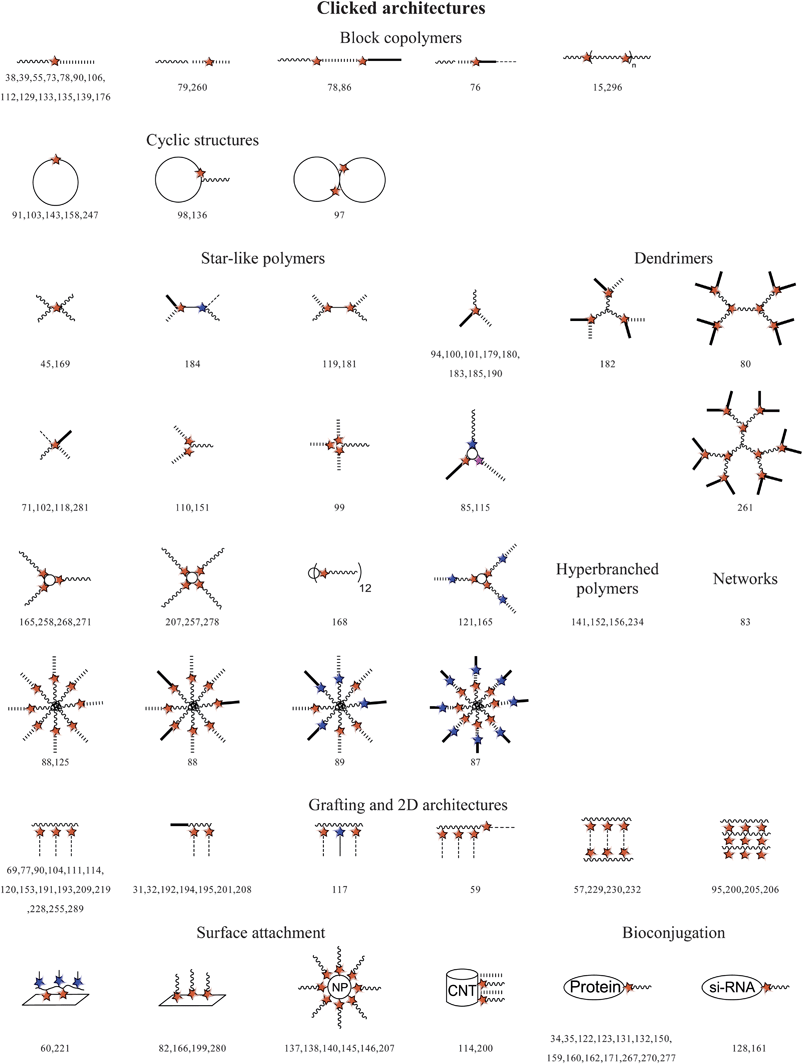 Schematic representation of selected clicked architectures: ( = polymer chain;  = block segments;  = crosslinked polymer, , ,  = different clicked functions,  = multifunctional core.
