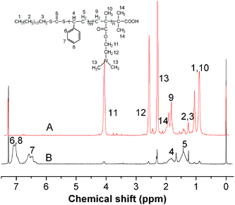 
            1H NMR spectra of PDMAEMA (A), PDMAEMA-b-PS (B) in CDCl3.