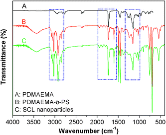 FT-IR spectra of PDMAEMA (A), PDMAEMA-b-PS (B) and the synthesized shell cross-linked nanoparticles (C).