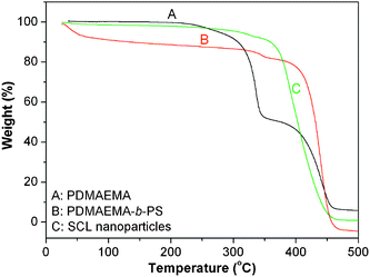 TGA curves of PDMAEMA (A), PDMAEMA-b-PS (B) and the synthesized shell cross-linked nanoparticles (C).