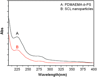 UV-vis spectra of PDMAEMA-b-PS (A) and the synthesized shell cross-linked nanoparticles (B) aqueous solution samples with a concentration of 0.02 wt%.