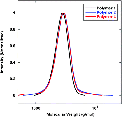 GPC analysis of polymers prepared viaScheme 2. Mn (g mol−1) (PDI): Polymer 1—2600 (1.07); Polymer 2—2700 (1.09); Polymer 4—2700 (1.09).