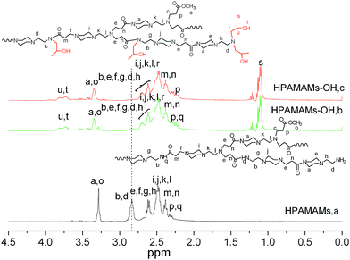 
            1H NMR spectra of HPAMAMs (A, bottom, CDCl3), and HPAMAMs-OH (B and C, upper, CDCl3).
