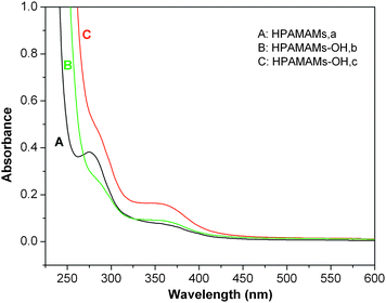 UV-vis spectra of the hyperbranched polymers HPAMAMs (A) and HPAMAMs-OH (B and C) in H2O solution with concentration 0.5 wt%.