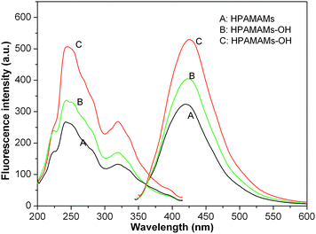 Emission and excitation spectra of 0.5 mM aqueous solutions of HPAMAMs (A) and HPAMAMs-OH (B and C) at pH 7 with concentration 0.5 wt%.