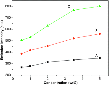 The contradistinctive fluorescence emission intensity of HPAMAMs (A) and HPAMAMs-OH (B and C) with the final concentrations of 0.5, 1.0, 2.0, 3.5, and 5.0 wt%.