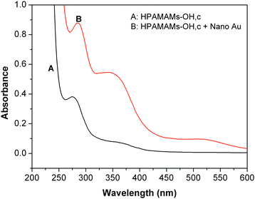 UV-vis absorption spectra of pure HPAMAMs-OH (A, sample C) and HPAMAMs-OH with encapsulated GNDs (B). The concentrations of HAMAMs (A and B) and nano gold were 0.25 wt% and 2.5 × 10−5 M, respectively.