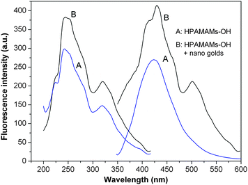 Fluorescence emission spectra of pure HPAMAMs-OH (A, sample C) and HPAMAMs-OH complexed with nano gold (B). The pH value of the samples was about 7. The concentrations of HAMAMs (A and B) and nano gold were 0.5 wt% and 2.5 × 10−5 M, respectively.