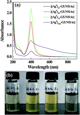 (a) UV-Vis spectra and (b) photographs of the aqueous solution of Ag DSNPs with G5 dendrimer/Ag atom molar ratios of 1 : 25, 1 : 50, 1 : 75, and 1 : 100. In (b), the vials from left to right show the solution of [(Ag0)25-G5.NHAc], [(Ag0)50-G5.NHAc], [(Ag0)75-G5.NHAc], and [(Ag0)100-G5.NHAc] DSNPs.