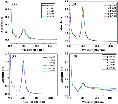 UV-Vis spectra of [(Ag0)25-G5.NHAc] (a), [(Ag0)50-G5.NHAc] (b), [(Ag0)75-G5.NHAc] (c), and [(Ag0)100-G5.NHAc] (d) DSNPs under different pH conditions.