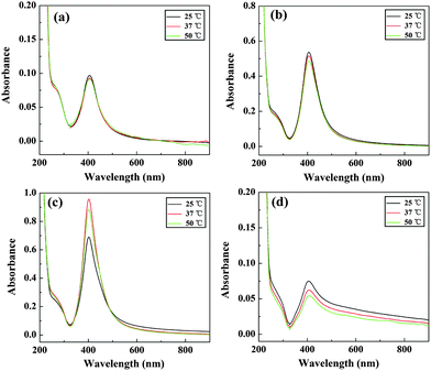 UV-Vis spectra of [(Ag0)25-G5.NHAc] (a), [(Ag0)50-G5.NHAc] (b), [(Ag0)75-G5.NHAc] (c), and [(Ag0)100-G5.NHAc] (d) DSNPs at different temperatures.