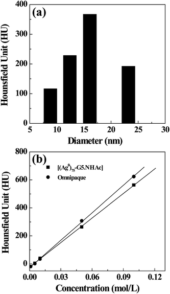 (a) X-Ray attenuation (HU) as a function of the size of Ag DSNPs at the same Ag concentration (0.05 mol L−1); (b) X-ray attenuation (HU) of [(Ag0)75-G5.NHAc] DSNPs and Omnipaque as a function of the molar concentration of active element (Ag or iodine).