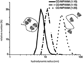 Hydrodynamic volumes of polymer 8 (CD : NIPAAM = 1 : 20), 8a (CD : NIPAAM = 1 : 10), and 8b (CD : NIPAAM = 1 : 15) in aqueous solution (10 g L−1, 25 °C). Reprinted with permission from ref. 39. Copyright Wiley-VCH Verlag GmbH & Co. KGaA.