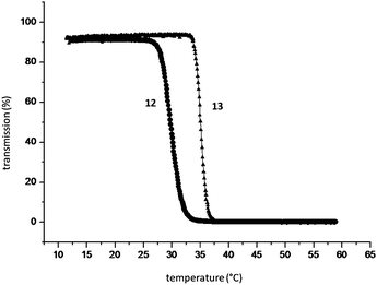 Turbidity analysis of aqueous solutions of the CD-containing polymer 12 and measurement of the supramolecular complexed polymer 13. Reprinted with permission from ref. 53. Copyright Wiley-VCH Verlag GmbH & Co. KGaA.