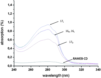 UV-spectrum of the RAMEB–CD, copolymer (1 : 20) 16D,L and 17D,L in aqueous solution (0.5 mg mL−1). Reprinted with permission from ref. 57. Copyright 2010 American Chemical Society.