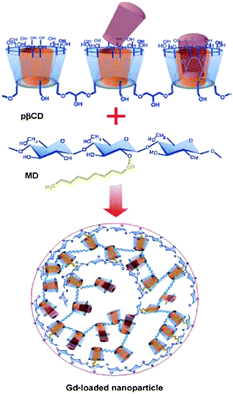 Synthesis pathway of the Gd(iii)-loaded nanoparticle. Reprinted with permission from ref. 63. Copyright Wiley-VCH Verlag GmbH & Co. KGaA.