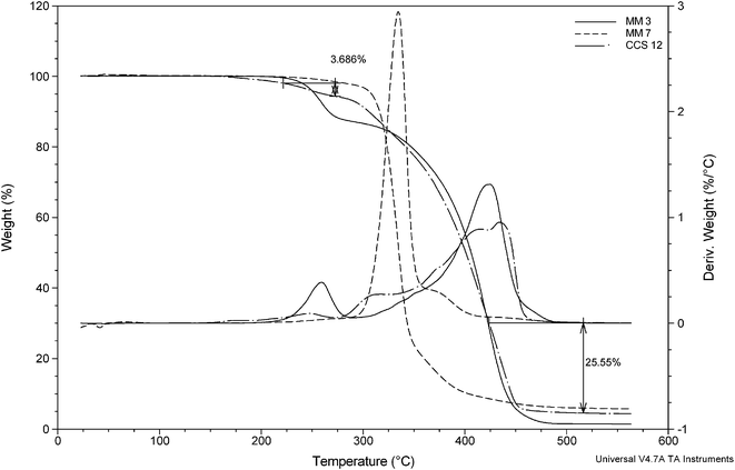 TGA thermograms of MM 3, MM 7, and CCS 12.