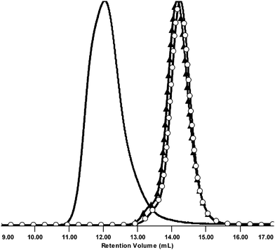 Normalized SEC RI detector signals of MM 3 (○), MM 8 (▲), and CCS 13.