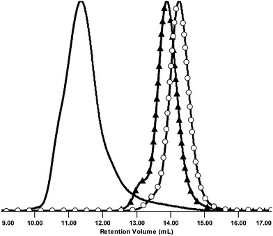 Normalized SEC RI detector signals of MM 3 (○), MM 6p (▲), and CCS 10.