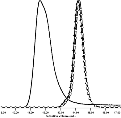 Normalized SEC RI detector signals of MM 3 (○), MM 7 (▲), and CCS 12.