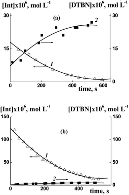 Kinetic curves of accumulation and consumption of intermediate radical Int (1) and DTBN (2) in the system TB–MNP–benzene after switch-off of MNP photolysis: [TB] × 102 = 1 (a) and 9 (b) and [MNP] = 10−2 mol L−1 at 20 °C. Curves for other concentrations and full experimental details are provided in the ESI.