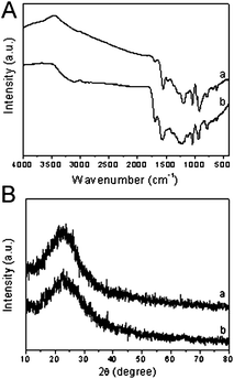(A) FTIR spectra and (B) XRD patterns of resulting (a) PPy capsules and (b) nanotubes fabricated in the presence of RB at concentration of 10 mM and 1.25 mM, respectively.