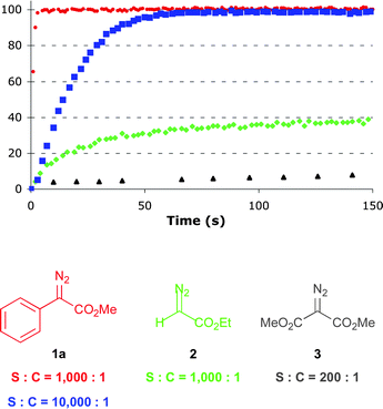 Effect of diazo structure on the relative rate of cyclopropanation using Rh2(S-DOSP)4 as catalyst (red line: 1a, S : C ratio 1000 : 1; blue line: 1a, S : C ratio 10 000 : 1; green line: 2, S : C ratio 1000 : 1; grey line: 3, S : C ratio 200 : 1.