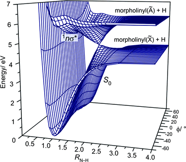 CASPT2(8/8) 3-D PESs for the S0 and 1nσ* states of morpholine plotted as functions of RN–H and ϕ.