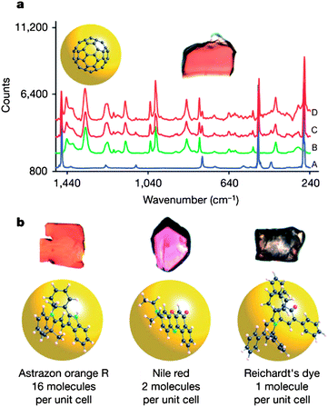 (a) Inclusion of C60 in MOF-177 as evidenced by Raman spectroscopy of (A) bulk C60 (B) evacuated MOF-177 (C) a whole crystal impregnated with C60 and (D) a slice of the impregnated crystal. (b) Large organic dyes in MOF-177. The balls, with a diameter of 11 Å, fit into the pores of MOF-177.18 Reprinted by permission from Macmillan Publishers Ltd: copyright 2004.