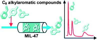 Schematic representation and experimental results of pulse chromatographic experiment using MIL-47 as a sorbent to separate ethylbenzene, m-xylene, and p-xylene.39 Image copyright Wiley-VCH Verlag GmbH & Co. KGaA. Reproduced with permission.