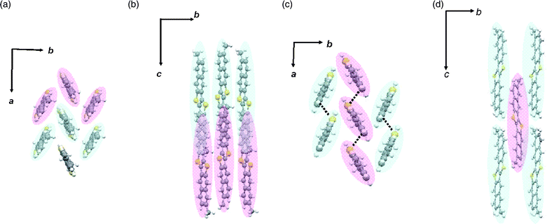 Molecular arrangements of 2,9- (a and b) and 3,10-DMDNTT (c and d). Projection view along the molecular long axis direction (a and c), and side view of the molecular arrangements (b and d). The molecules with the same color exist in the same depth in each projection.