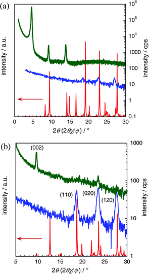 Out-of-plane (green) and in-plane (blue) XRD patterns together with the simulated powder pattern from the bulk single crystal phase (red) for 2,9- (a) and 3,10-DMDNTT (b). It should be noted that both in-plane and out-of-plane peaks are indexed by the powder pattern for 3,10-DMDNTT (b), whereas an apparent difference between the experimental thin-film XRDs and the simulated powder pattern for 2,9-DMDNTT (a) was observed.