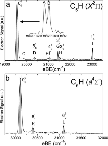 SEVI spectra of C5H− covering the electron binding energy ranges of 19 000 to 23 500 cm−1 (panel a) and 29 500 to 32 000 cm−1 (panel b). Franck–Condon simulations show as gray-shaded peaks. Inset shows high-resolution scan of indicated feature.