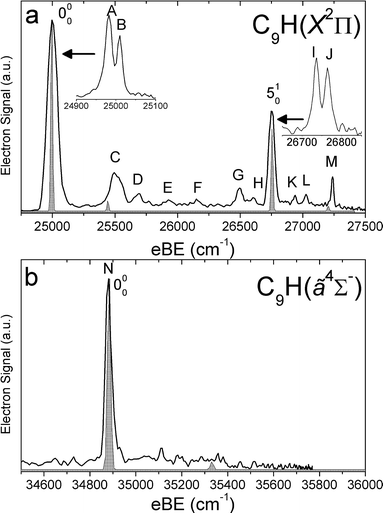SEVI spectra of C9H− covering the electron binding energy ranges of 24 750 to 27 500 cm−1 (panel a) and 34 500 to 35 800 cm−1 (panel b). Franck–Condon simulations show as gray-shaded peaks. Insets show high-resolution scans of indicated features.