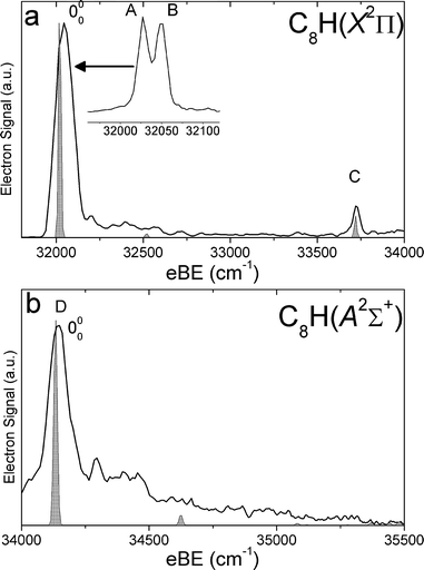 SEVI spectra of C8H− covering the electron binding energy ranges of 31 750 to 34 000 cm−1 (panel a) and 34 000 to 35 500 cm−1 (panel b). Franck–Condon simulations show as gray-shaded peaks. Inset shows high-resolution scan of indicated feature.