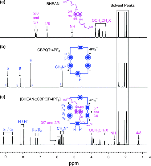 
          1H NMR spectra of (a) BHEAN, (b) CBPQT·4PF6 and (c) [BHEAN⊂CBPQT]·4PF6 in CD3CN at 233 K. Note: the CBPQT·4PF6 employed to run the spectrum recorded in (b) was purified by the method described herein without any chromatography. The CBPQT·4PF6 employed to run the spectrum in (c) was purified further in order to remove oligomeric by-products (cyclic and acyclic), denoted by * in (b).