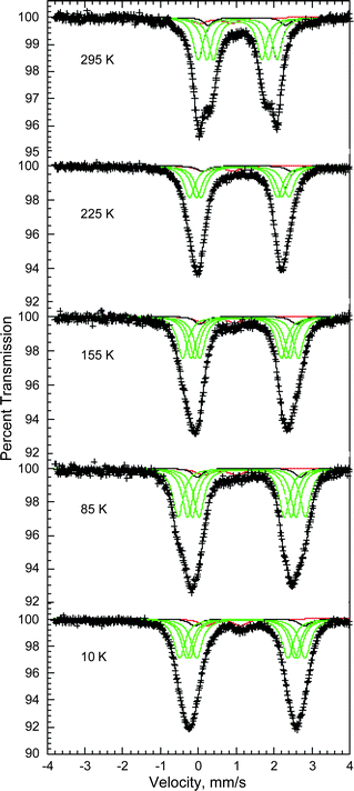 Mössbauer spectra collected between 10 and 295 K for a sample of DMF-solvated Fe-BTT. The four green doublets are attributed to the high-spin Fe2+ ions in the [Fe4Cl]7+ units of the framework, and the black and red doublets to charge-balancing high-spin Fe2+ and Fe3+ ions within the pores.