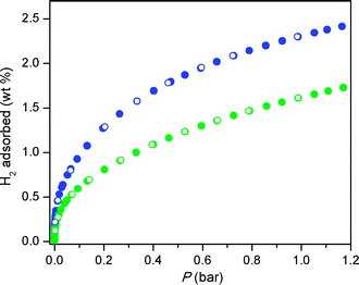 Low-pressure H2 adsorption isotherms in Fe-BTT recorded at 77 K (blue) and 87 K (green). Closed and open symbols represent adsorption and desorption, respectively.