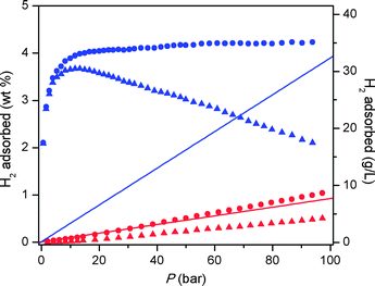High-pressure H2 adsorption isotherms in Fe-BTT recorded at 77 K (blue) and 298 K (red). Triangles and circles represent excess and total uptake, while the solid lines show the density of pure H2 gas.