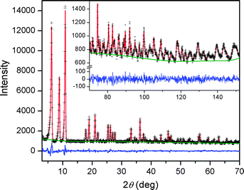 Powder neutron data for Fe-BTT loaded with 8 D2 molecules per formula unit. Green lines, crosses, and red lines represent the background, experimental, and calculated diffraction patterns, respectively. The blue line represents the difference between experimental and calculated patterns. The final Rietveld goodness-of-fit parameter was χ2 = 1.063.