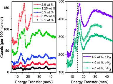 Inelastic neutron spectra at several hydrogen loadings following subtraction of the spectrum of evacuated Fe-BTT. Filled circles and open triangles represent data for normal hydrogen (n-H2) and para-hydrogen (p-H2), respectively. Left: lowest n-H2 data up to 2.0 wt%. Right: higher n-H2 loadings up to 6 wt%, and p-H2 at 4 wt%. In both panels, the dashed line represents the expected energy transfer of 14.7 meV corresponding to the first rotational transition (J = 0→1) for free hydrogen.