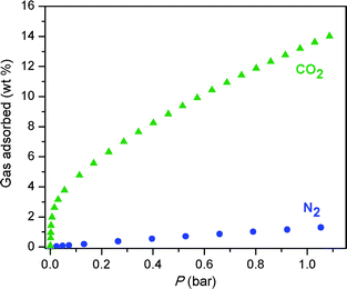Adsorption isotherms for Fe-BTT for the uptake of CO2 (green triangles) and N2 (blue circles) recorded at 298 K.