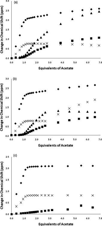 Proton NMR titration data for compounds 1 (a), 2 (b) and 3 (c) upon addition of tetrabutylammonium acetate in DMSO-d6/0.5% water solution. (Key: ◆ = urea NH; ■ = amide NH; × = indole NH (adjacent to urea); ▲ = pendant indole or carbazole NH).