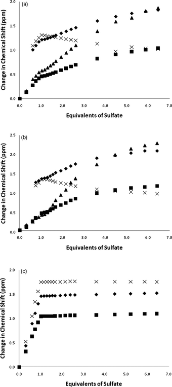 Proton NMR titration data for compounds 1 (a), 2 (b) and 3 (c) upon addition of tetrabutylammonium sulfate in DMSO-d6/0.5% water solution. (Key: ◆ = urea NH; ■ = amide NH; × = indole NH (adjacent to urea); ▲ = pendant indole or carbazole NH).