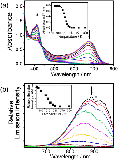 (a) UV-Vis spectra of 1 in butyronitrile with increasing temperature from 165 to 298 K. Inset: Plot of absorbance at 671 nm against temperature. (b) Corrected emission spectral changes of 1 in butyronitrile upon an increase in temperature from 165 to 298 K. Inset: Plot of emission intensity at 890 nm against temperature. The asterisk denotes instrumental artifacts.