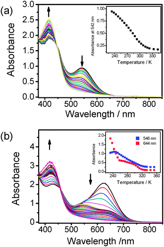 UV-Vis spectra of 2 in acetonitrile at different concentrations ((a) 3 × 10−4 M and (b) 1.5 × 10−3 M) with increasing temperature from 233 to 343 K. Inset: plot of absorbance of MMLCT band against temperature.