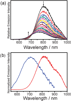 (a) Corrected emission spectral changes of 2 in acetonitrile (concentration = 1.5 × 10−3 M) upon an increase in temperature from 278 to 353 K. (b) Normalized emission spectra of 3 (red line) and 4 (blue line) in acetonitrile at room temperature.