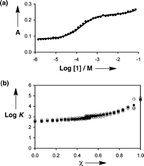 Data from automated titration of 1 into 2. (a) A binding isotherm: UV-Vis absorption at 390 nm, A, in an 88 : 12 v/v mixture of n-octane and di-n-hexyl ether. (b) Association constants (log K) obtained in mixtures of n-octane and di-n-hexyl ether plotted as a function of the volume fraction of n-octane (χ). The average of three different runs of the experiment is shown (filled circles) along with the results of the individual runs (open circles).