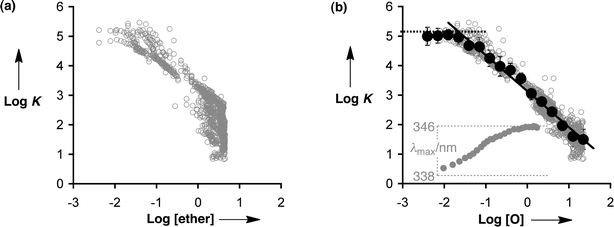 (a) Relationship between the association constant for the 1·2 complex, log K, and the molecular concentration of ether cosolvent, [ether], for 1088 mixtures of alkanes and ethers (see ESI). (b) Relationship between the association constant for the 1·2 complex, log K, and the concentration of ether oxygen functional groups, [O], for 1088 mixtures of alkanes and ethers (see ESI). Open grey circles are the results of the individual experiments, filled black circles are the average values over a window of 0.25 units on the log K scale with error bars at the 95% confidence limit. Log K for the pure n-octane experiment is shown as a dotted black line, and the solid black line is the best fit for the data points for which log [O] > −1.7 ([O] > 20 mM). The filled grey circles (inset) show how the wavelength of the absorption maximum of 2, λmax, varies as a function of [O] (data from a titration of di-n-hexyl ether into an n-octane solution of 2).