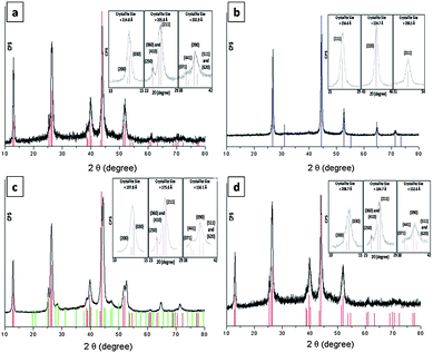 PXRD patterns of solid samples upon thermolysis of (a) 1 under vacuum, (b) 1 under Ar, (c) 2 under vacuum and (d) 3 under vacuum. Color sticks are authentic diffractions of 00-037-1187 (red), 03-065-2982 (blue) and 00-47-1745 (green) as taken from the JCPDS database. Selected major diffractions were modeled by pseudo-Voigt functions for crystallite size calculations (inset).